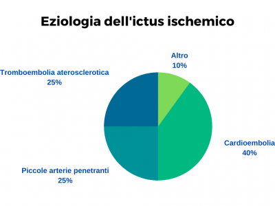 Eziologia-ictus ischemico